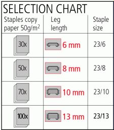 Staples Selection Guide: Types, Features, Applications